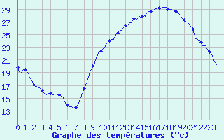 Courbe de tempratures pour Aniane (34)