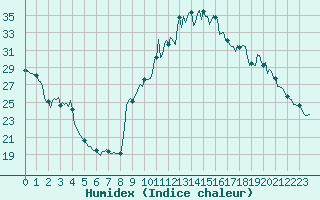 Courbe de l'humidex pour Preonzo (Sw)