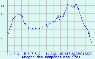 Courbe de tempratures pour Sandillon (45)