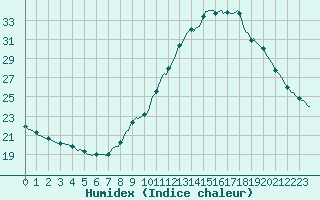 Courbe de l'humidex pour Verngues - Hameau de Cazan (13)