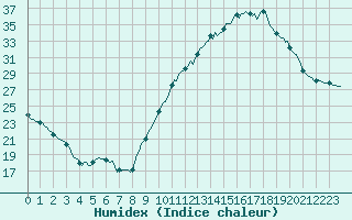 Courbe de l'humidex pour Auffargis (78)