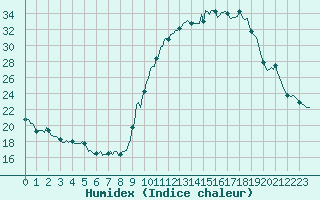 Courbe de l'humidex pour Saint-Just-le-Martel (87)