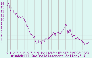 Courbe du refroidissement olien pour Assesse (Be)