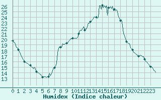 Courbe de l'humidex pour Voinmont (54)