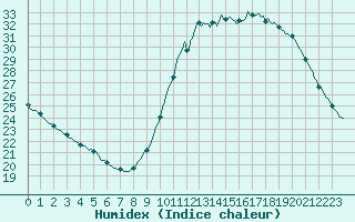 Courbe de l'humidex pour Lagny-sur-Marne (77)