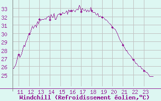 Courbe du refroidissement olien pour Blois (41)
