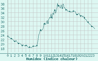 Courbe de l'humidex pour Preonzo (Sw)