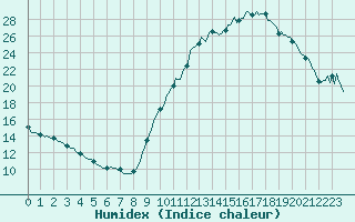 Courbe de l'humidex pour Castione (Sw)