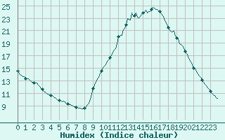 Courbe de l'humidex pour Priay (01)