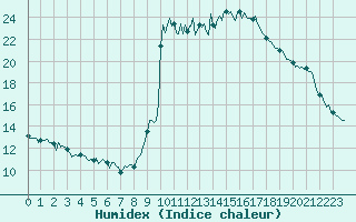 Courbe de l'humidex pour Cavalaire-sur-Mer (83)