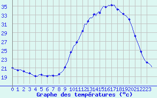 Courbe de tempratures pour Tthieu (40)