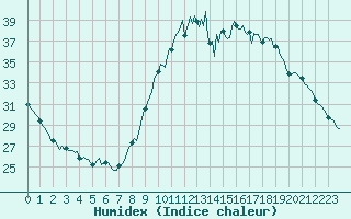 Courbe de l'humidex pour Ancey (21)