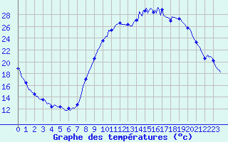 Courbe de tempratures pour Saint-Antonin-du-Var (83)