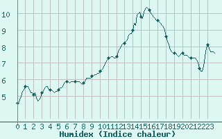 Courbe de l'humidex pour Triel-sur-Seine (78)