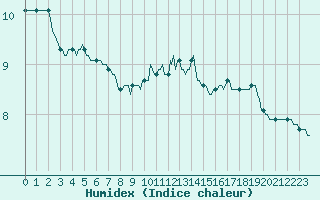 Courbe de l'humidex pour Beernem (Be)