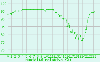 Courbe de l'humidit relative pour Brigueuil (16)