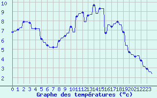 Courbe de tempratures pour Priay (01)