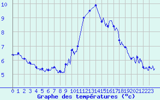 Courbe de tempratures pour Brouzet-ls-Als (30)