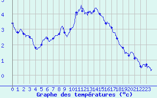 Courbe de tempratures pour Miermaigne (28)