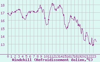 Courbe du refroidissement olien pour Arles (13)
