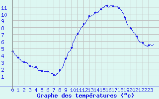 Courbe de tempratures pour Nonaville (16)