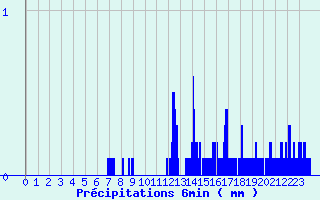 Diagramme des prcipitations pour Montgellafrey (73)