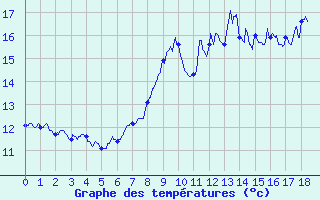 Courbe de tempratures pour Vivario (2B)