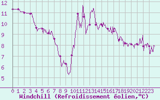 Courbe du refroidissement olien pour Biarritz (64)