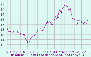 Courbe du refroidissement olien pour Ile Rousse (2B)