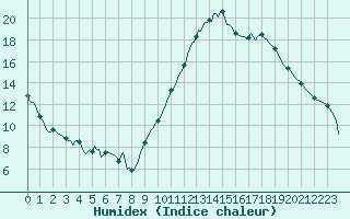 Courbe de l'humidex pour Castellbell i el Vilar (Esp)