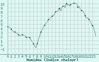 Courbe de l'humidex pour Auffargis (78)