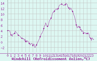 Courbe du refroidissement olien pour Thurey (71)