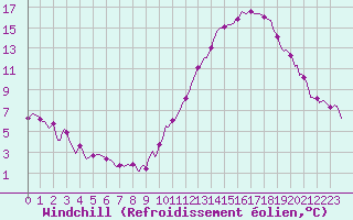 Courbe du refroidissement olien pour Carrion de Calatrava (Esp)