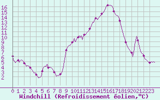 Courbe du refroidissement olien pour Beaucroissant (38)