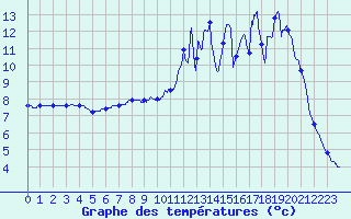 Courbe de tempratures pour Caylus (82)