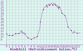 Courbe du refroidissement olien pour Chamonix-Mont-Blanc (74)