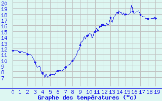 Courbe de tempratures pour Tarbes (65)