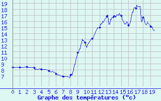 Courbe de tempratures pour Arbost (65)