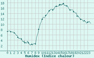 Courbe de l'humidex pour Ger (64)