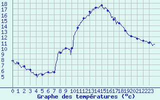 Courbe de tempratures pour Brianon (05)