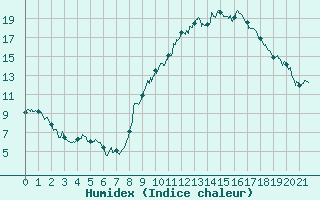 Courbe de l'humidex pour Ble / Mulhouse (68)