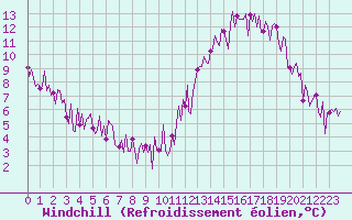 Courbe du refroidissement olien pour Saint-Just-le-Martel (87)