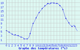 Courbe de tempratures pour Clermont de l