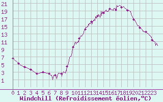 Courbe du refroidissement olien pour Dax (40)