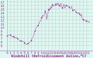 Courbe du refroidissement olien pour Cambrai / Epinoy (62)