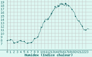 Courbe de l'humidex pour Saint-Nazaire (44)