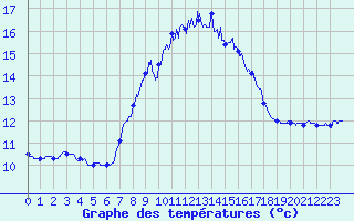Courbe de tempratures pour Cap Pertusato (2A)