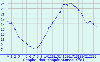 Courbe de tempratures pour Sisteron (04)