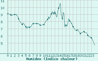 Courbe de l'humidex pour Auch (32)