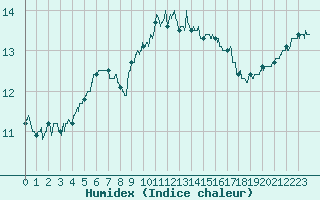 Courbe de l'humidex pour Lannion (22)